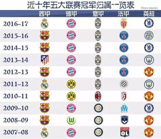 年来始终位